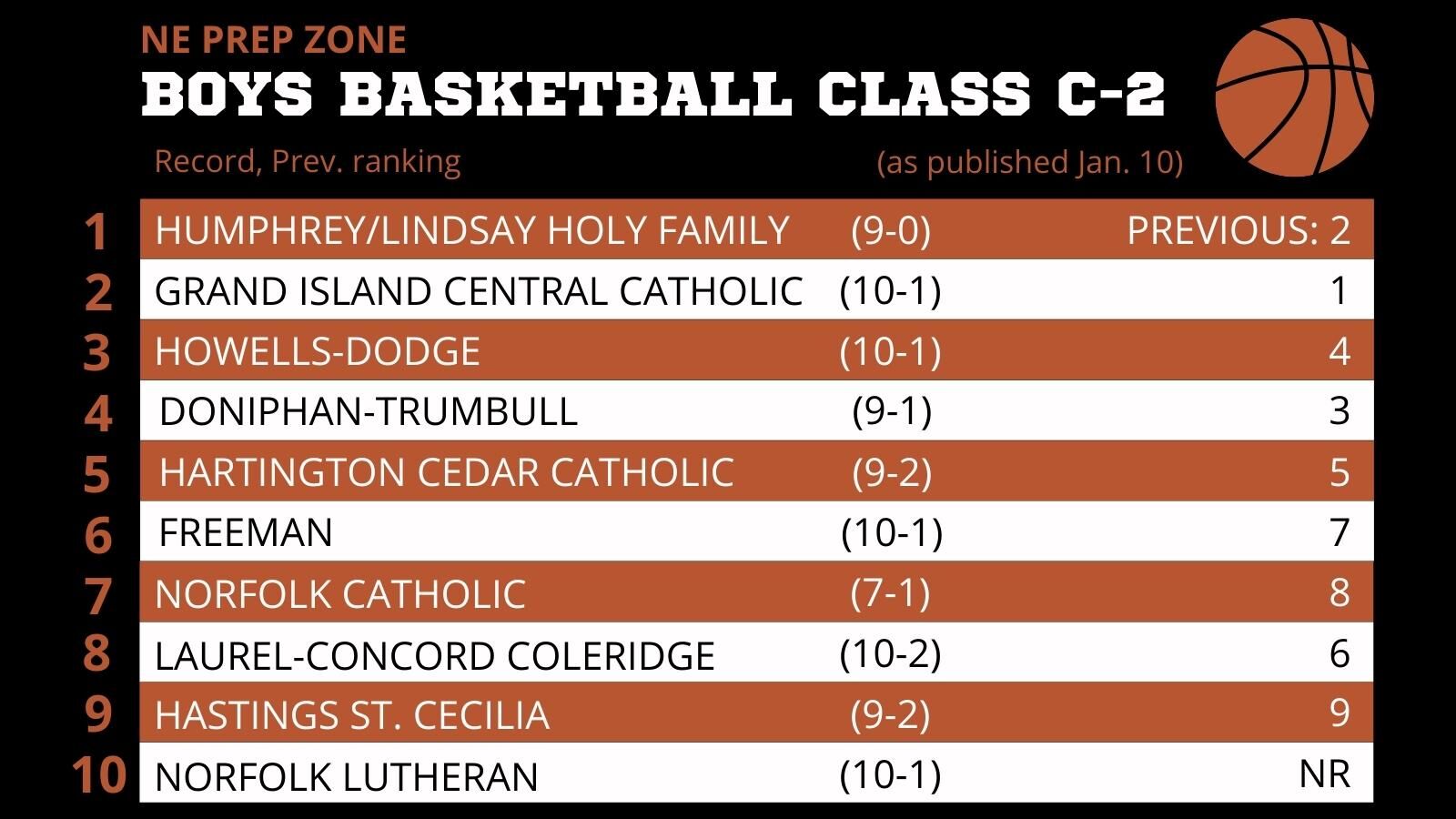 Nebraska High School Boys Basketball Ratings